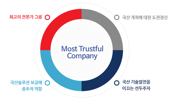 Most Trustful Company